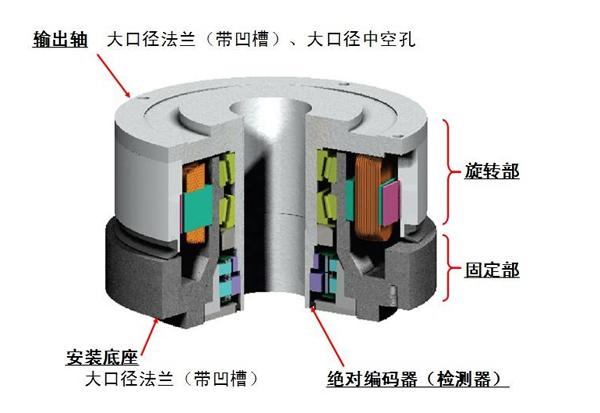 DD马达的原理