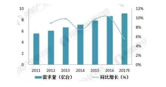 直线电机行业简析，需求量逐年上升