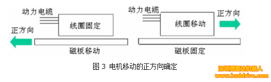 直线电机高精度要求