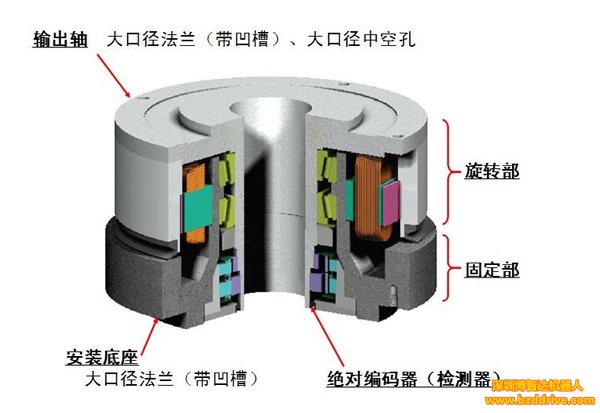 DD马达和伺服电机的不同之处