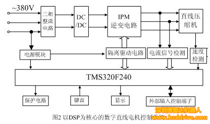 直线电机驱动的压缩机矢量控制系统