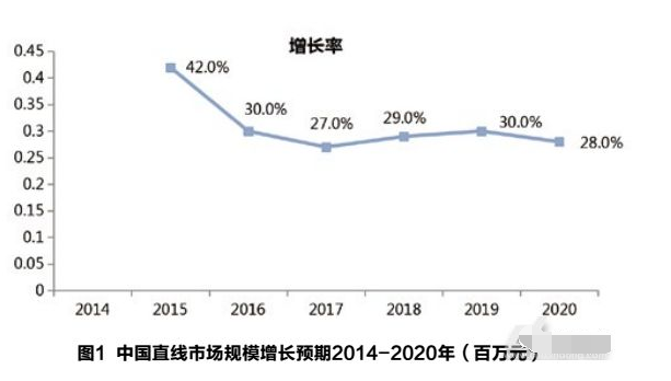 直线电机市场增长及预测