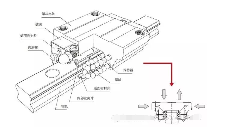 直线导轨直接决定直线电机的质量