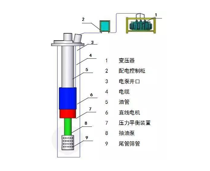 新型潜油直线电机抽油系统