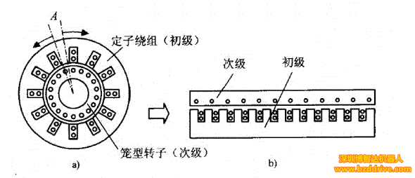 「直线电机」直线电机基本结构与工作原理介绍