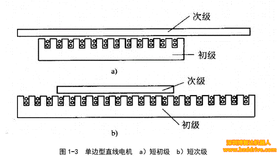 「直线电机」直线电机基本结构与工作原理介绍