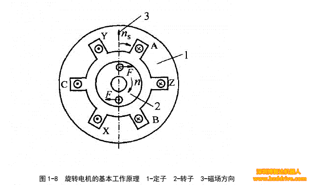 「直线电机」直线电机基本结构与工作原理介绍