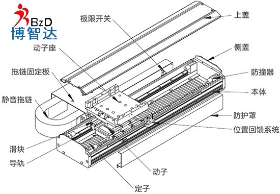 「环形直线电机」3.2米长环形直线电机咨询