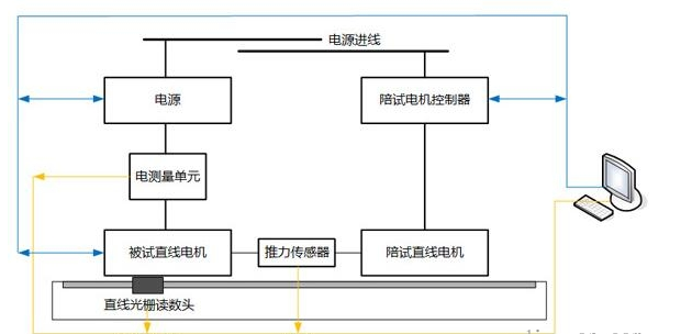 「直线电机」直线电机引起的推力波动有什么样的危害？