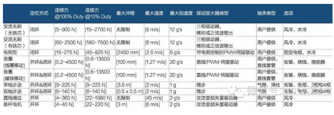 [直线电机]没有传动的直线电机技术！