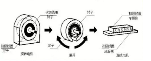 [直线电机应用]直线电机在轮轨交通中的应用！