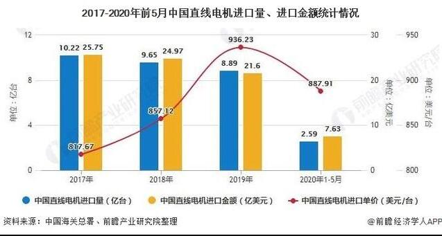 2020年raybet雷竞技电竞平台直线电机行业市场分析报告！