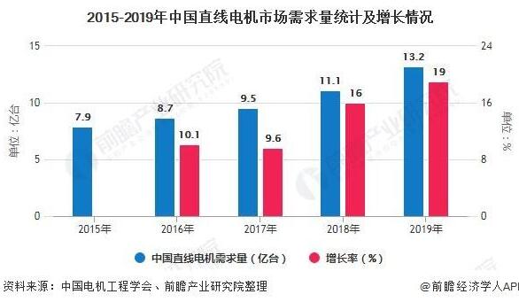 2020年raybet雷竞技电竞平台直线电机行业市场分析报告！